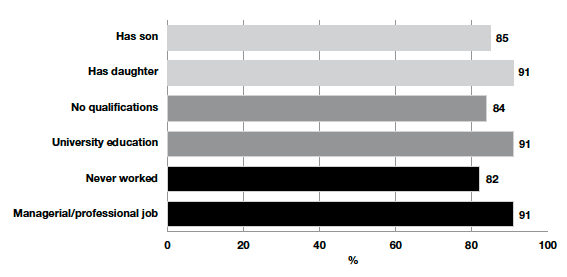Figure 11-A Percentage of parents who want their child to attend university by selected parental characteristics