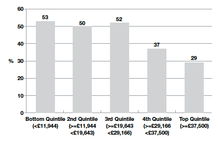 Figure 2‑B Percentage of children with deferred primary school entry whose deferral was discretionary by equivalised household income