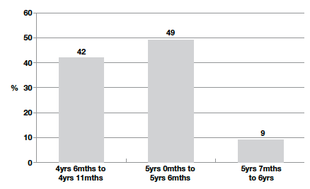 Figure 2‑C Percentage of children in each age range at school entry