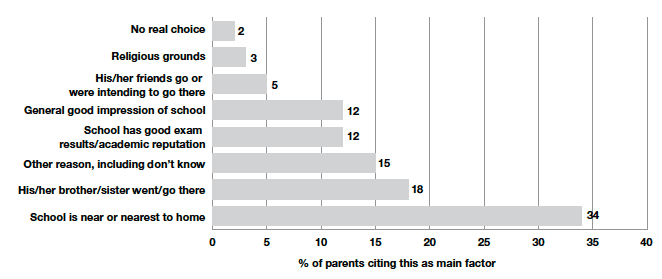 Figure 3‑A Most important factor when thinking about schools the child might attend