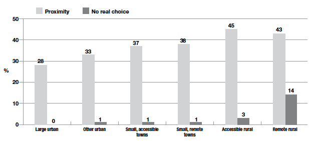 Figure 3‑B Percentage of parents citing proximity and 'no real choice' as main factors for school choice by urban/rural classification