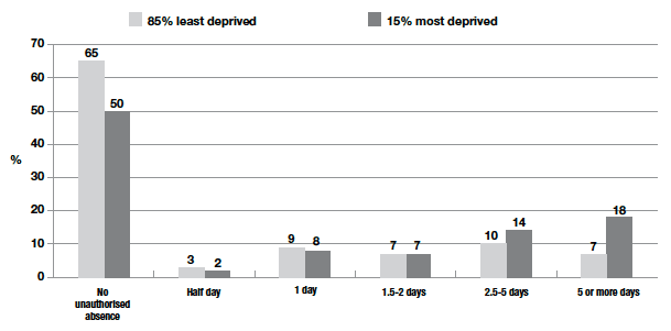 Figure 7‑D Proportion recording unauthorised absence from school during P1 by deprivation status