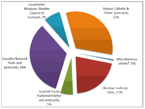 Figure 1 Responses by organisation(s) promoting responses Figure 1 Responses by organisation(s) promoting responses