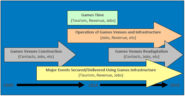 Figure 2.2. Expected timeline of economic impacts