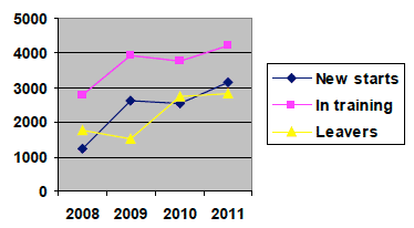 Modern apprentices in Glasgow 2008-2011