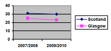 Percentage of adults providing unpaid help to organisations or groups