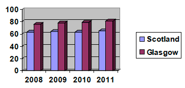 Hotel occupancy annually (%) Scotland and Glasgow
