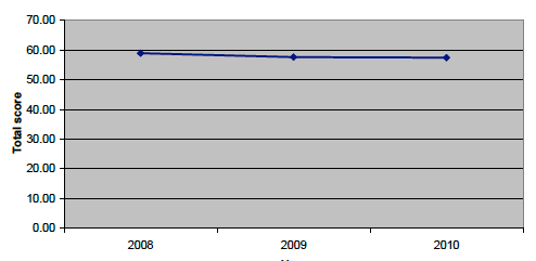 How the world sees Scotland, Anholt GfK-Roper Nation Brands Index©, cuture score 2008 to 2010