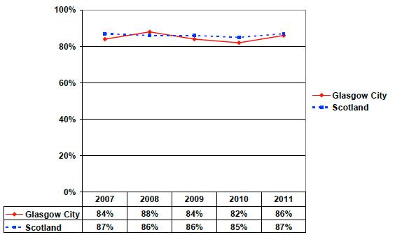 C2: Cultural engagement by adults in the last 12 months. Glasgow and Scotland, 2007-2011