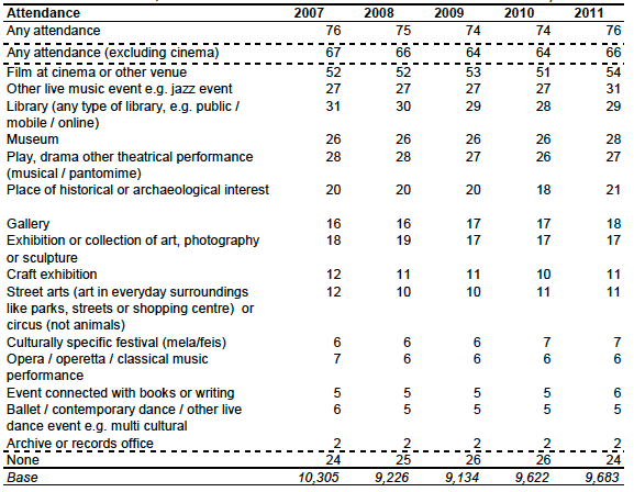 C3: Attendance at cultural events and visiting places of culture in the last 12 months. Scotland, 2007-2011