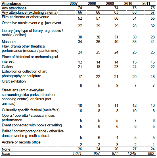C4: Attendance at cultural events and visiting places of culture in the last 12 months. Glasgow City, 2007-2011