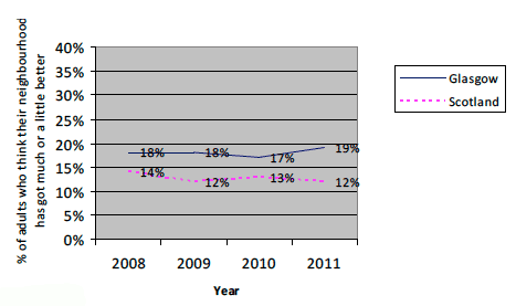 Perception of neighbourhood improvement