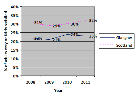 Perception of community facilities