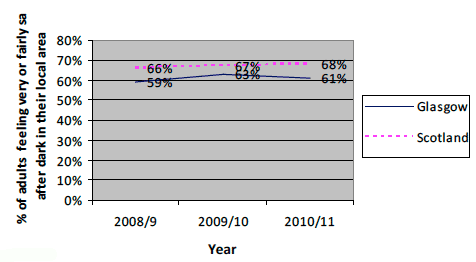 Perception of community safety