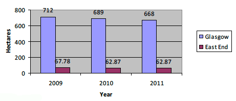 Total area of derelict land in Glasgow and in the East End of Glasgow