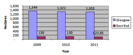 Total area of vacant and derelict land in Glasgow and the East End of Glasgow