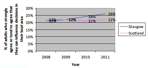 Perception of community influence