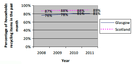 Rates of recycling