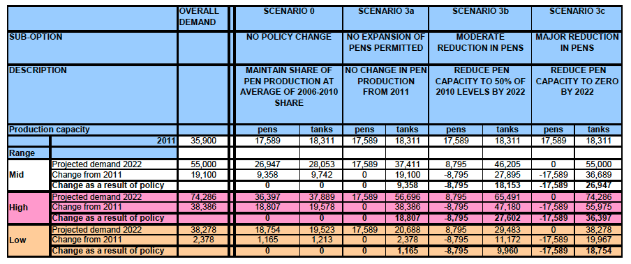 Table 15: Predicted pen and tank capacity changes required by 2022 under Scenario 0, 3a, 3b and 3c, (all numbers 000's of smolts)