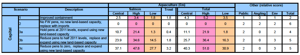 Table 16: Summary of estimated capital costs associated with Scenarios for change in freshwater pen production