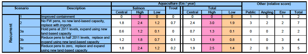 Table 17: Summary of estimated recurrent costs associated with Scenarios for change in freshwater pen production
