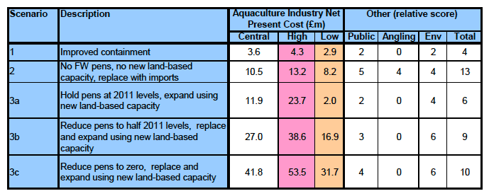 Table 18: Summary of estimated costs associated with Scenarios for change in freshwater pen production expressed as net present costs and relative cost scores