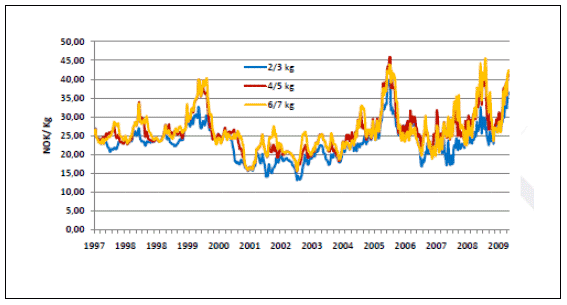 Figure 25: Long term price series of farmed salmon in Norway
