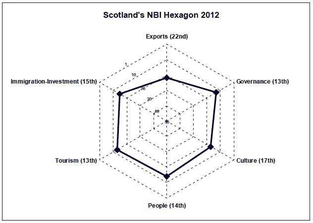 Figure 4: Scotland's Performance across Dimensions: NBISM Hexagon 2012 Figure 4: Scotland's Performance across Dimensions: NBISM Hexagon 2012