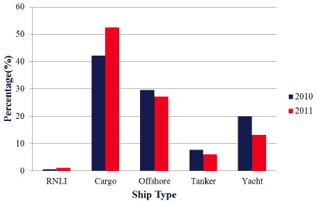 Figure 5.1 Number of Vessels Calling at Scrabster in 2010 and 2011 (exc. Fishing) Figure 5.1 Number of Vessels Calling at Scrabster in 2010 and 2011 (exc. Fishing)