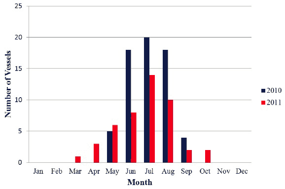 Figure 5.2 Vessel Type Distribution – Scrabster (2010-11) Figure 5.2 Vessel Type Distribution – Scrabster (2010-11)