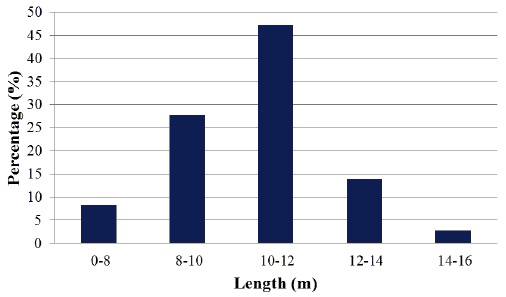 Figure 5.3 Number of Yachts Calling at Scrabster in 2010 and 2011 Figure 5.3 Number of Yachts Calling at Scrabster in 2010 and 2011