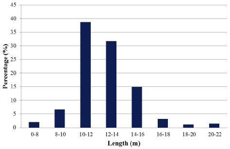 Figure 5.7 Number of Vessels Calling at Kirkwall Marina Figure 5.7 Number of Vessels Calling at Kirkwall Marina