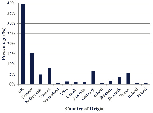 Figure 5.8 Length of Vessels visiting Kirkwall Marina (2010-11 combined) Figure 5.8 Length of Vessels visiting Kirkwall Marina (2010-11 combined)