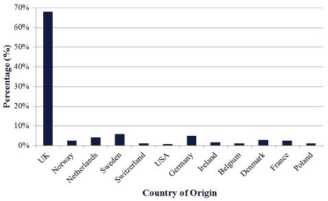 Figure 5.11 Length of Vessels visiting Stromness Marina (2010-11 combined) Figure 5.11 Length of Vessels visiting Stromness Marina (2010-11 combined)