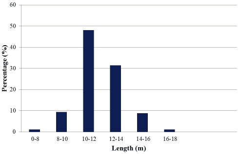 Figure 5.13 Number of Vessels Calling at Westray in 2010 and 2011 Figure 5.13 Number of Vessels Calling at Westray in 2010 and 2011