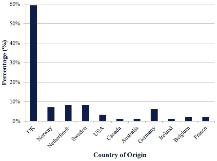 Figure 5.14 Length of vessels Visiting Westray Marina (2010-11 combined) Figure 5.14 Length of vessels Visiting Westray Marina (2010-11 combined)