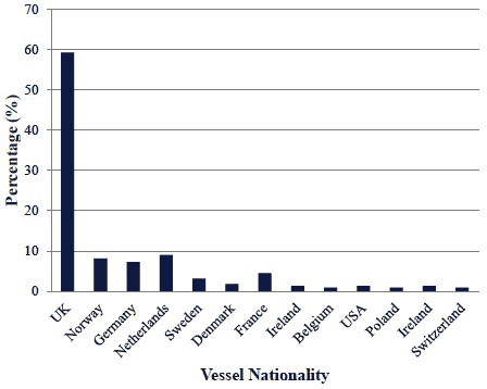 Figure 5.17 Number of Recreational Vessels Calling at Wick in 2011 Figure 5.17 Number of Recreational Vessels Calling at Wick in 2011