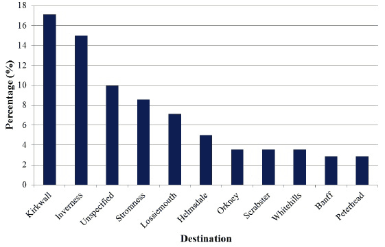 Figure 5.18 Vessel Nationalities – Wick Marina 2011 Figure 5.18 Vessel Nationalities – Wick Marina 2011