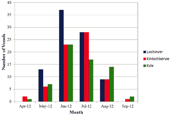 Figure 5.19 Vessel Departure / Destination Ports - Wick Marina (Jan 2011 to Jun 2012) Figure 5.19 Vessel Departure / Destination Ports - Wick Marina (Jan 2011 to Jun 2012)