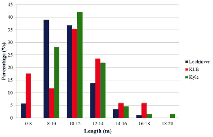 Figure 5.20 Numbers of Recreational Vessels visiting Highland Council Facilities Figure 5.20 Numbers of Recreational Vessels visiting Highland Council Facilities