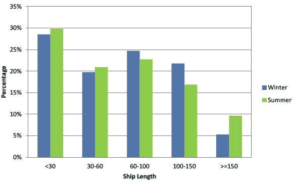 Figure 7.3 Summer 2012 AIS Track Analysis by Vessel Type Figure 7.3 Summer 2012 AIS Track Analysis by Vessel Type