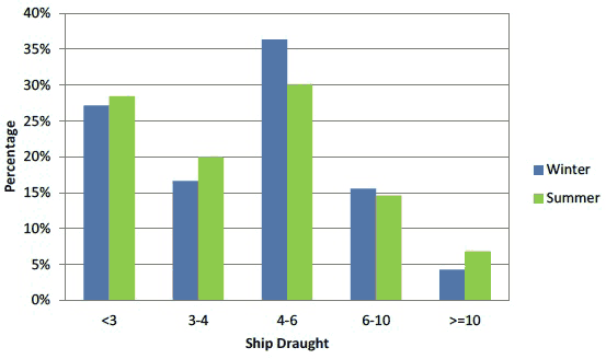 Figure 7.6 Summer 2012 AIS Track Analysis by Ship Length Figure 7.6 Summer 2012 AIS Track Analysis by Ship Length