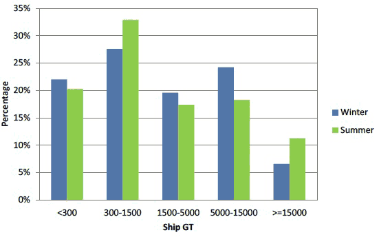 Figure 7.8 Winter 2012 AIS Track Analysis by Ship Draught Figure 7.8 Winter 2012 AIS Track Analysis by Ship Draught
