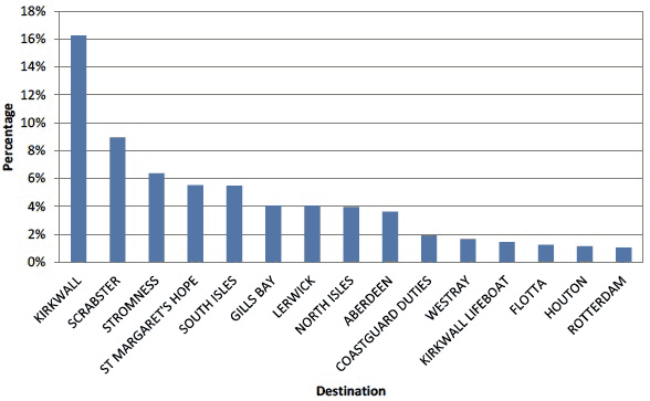 Figure 7.19 AIS 2012 Vessel Destination Figure 7.19 AIS 2012 Vessel Destination