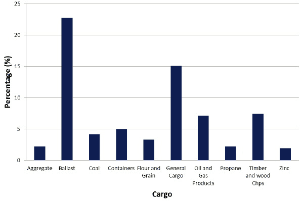 Figure 7.23 Cargoes of Vessels reporting to Coastguard heading via Pentland Firth Figure 7.23 Cargoes of Vessels reporting to Coastguard heading via Pentland Firth