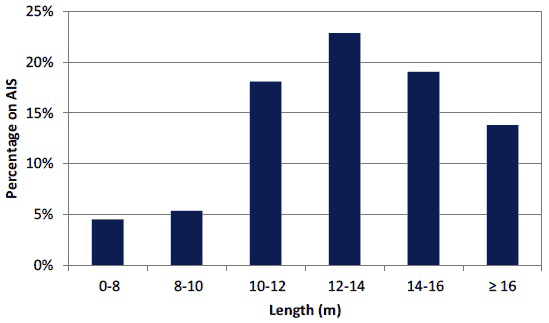 Figure 8.2 Percentage of Vessels Broadcasting on AIS by Length Category Figure 8.2 Percentage of Vessels Broadcasting on AIS by Length Category