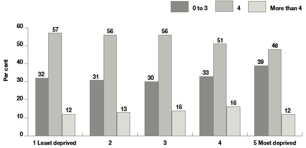 Figure 2.4 Number of grandparents alive by area deprivation (quintiles)