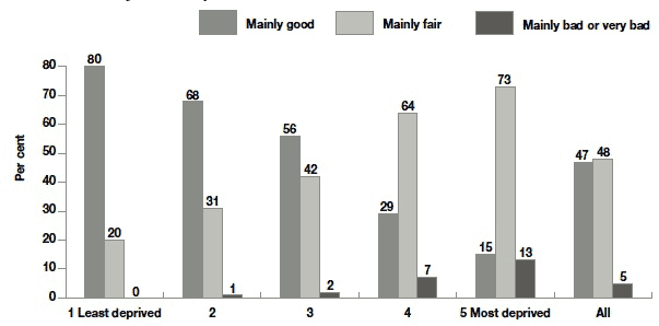 Figure 2.11 Conditions of residential properties in area as observed by interviewers by area deprivation