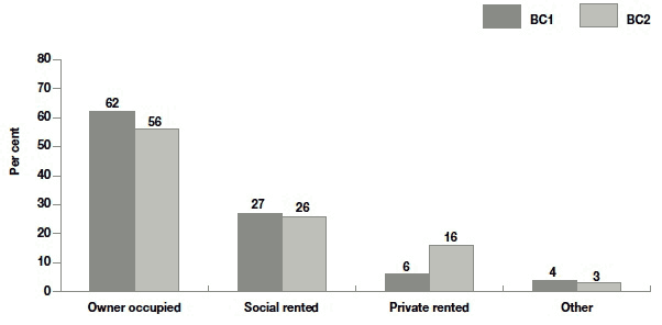 Figure 2.12 Housing tenure by cohort