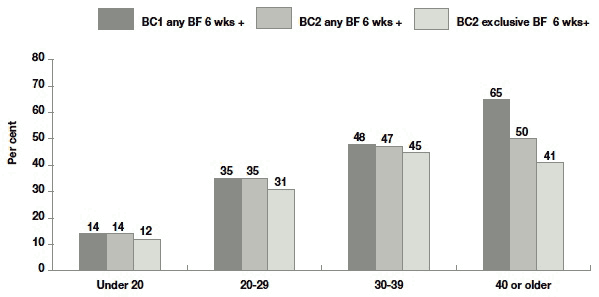 Figure 4.3 Percentage breastfeeding outcomes by maternal age at birth